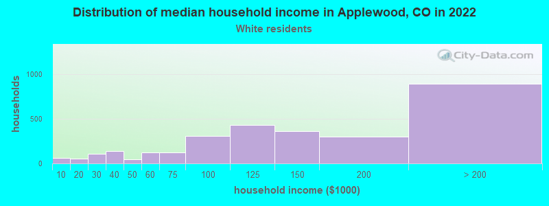 Distribution of median household income in Applewood, CO in 2019