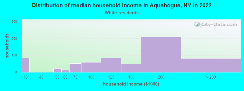 Distribution of median household income in Aquebogue, NY in 2022