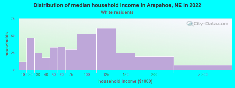 Distribution of median household income in Arapahoe, NE in 2022