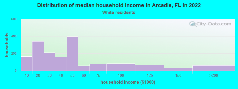 Distribution of median household income in Arcadia, FL in 2022