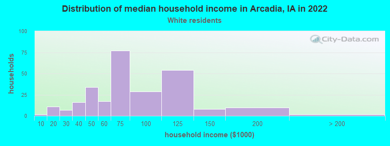 Distribution of median household income in Arcadia, IA in 2022