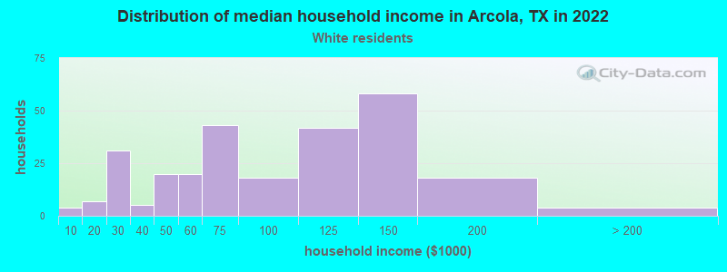 Distribution of median household income in Arcola, TX in 2019