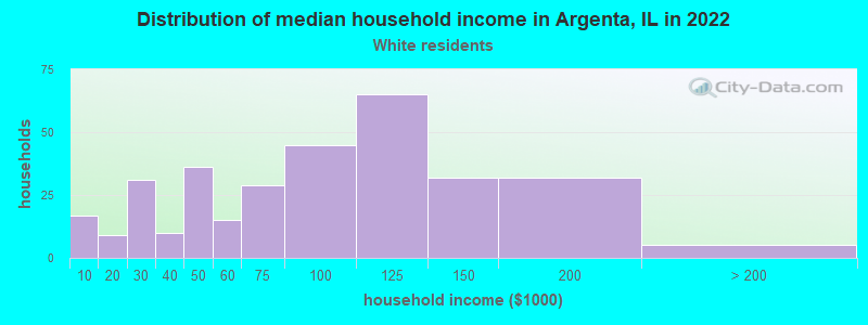 Distribution of median household income in Argenta, IL in 2022