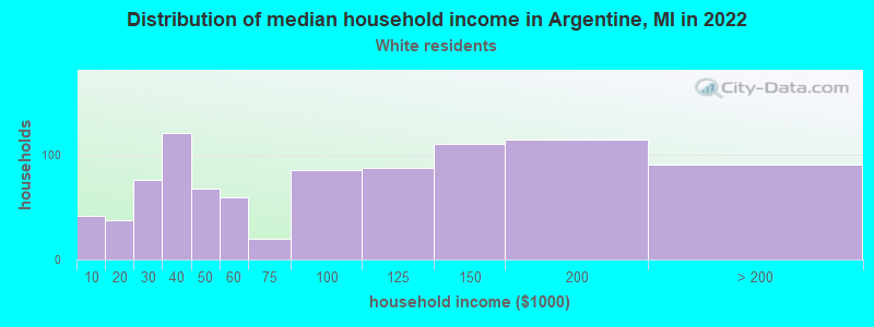 Distribution of median household income in Argentine, MI in 2022