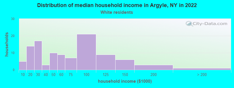 Distribution of median household income in Argyle, NY in 2022