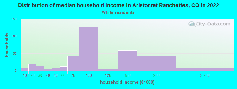 Distribution of median household income in Aristocrat Ranchettes, CO in 2022