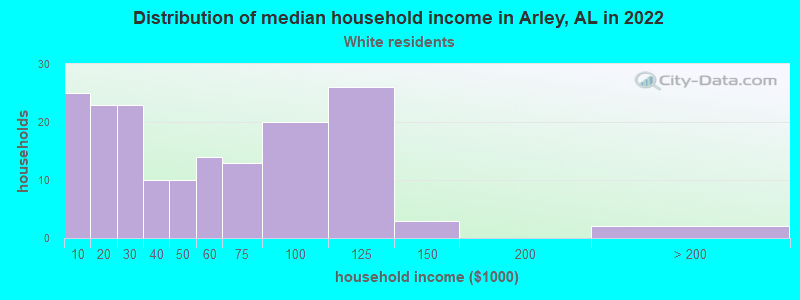 Distribution of median household income in Arley, AL in 2022