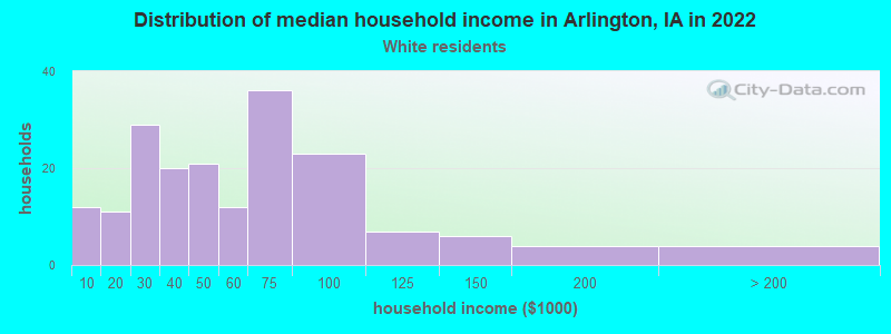 Distribution of median household income in Arlington, IA in 2022