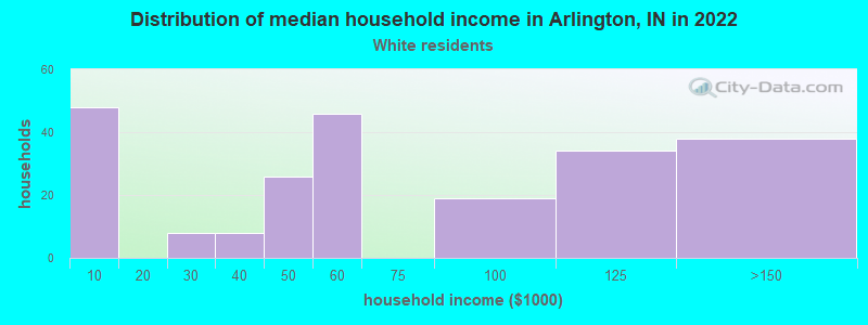Distribution of median household income in Arlington, IN in 2022
