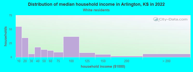 Distribution of median household income in Arlington, KS in 2022