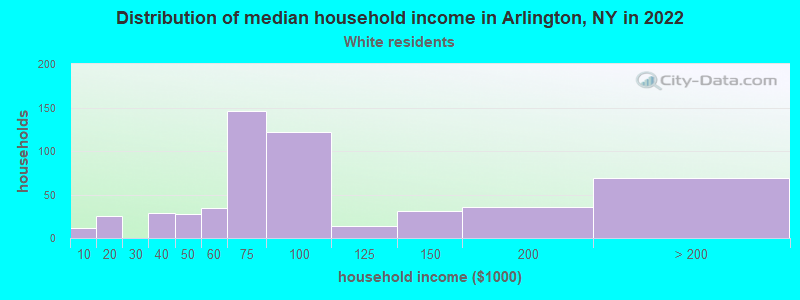 Distribution of median household income in Arlington, NY in 2022