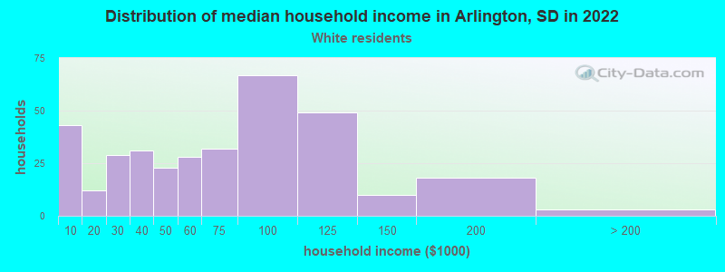 Distribution of median household income in Arlington, SD in 2022