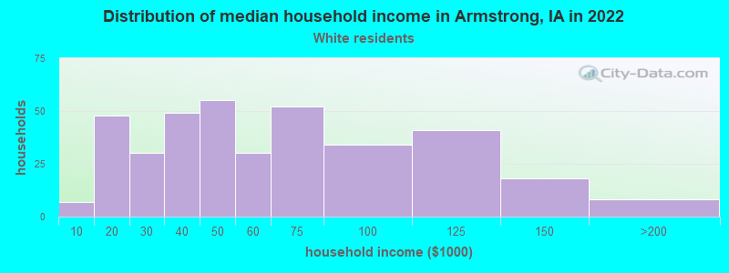 Distribution of median household income in Armstrong, IA in 2022