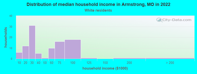 Distribution of median household income in Armstrong, MO in 2022