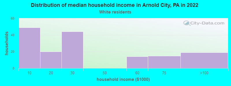 Distribution of median household income in Arnold City, PA in 2022