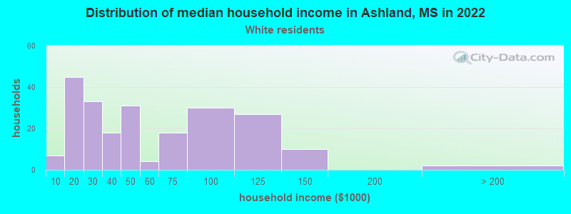 Distribution of median household income in Ashland, MS in 2019