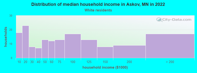 Distribution of median household income in Askov, MN in 2022