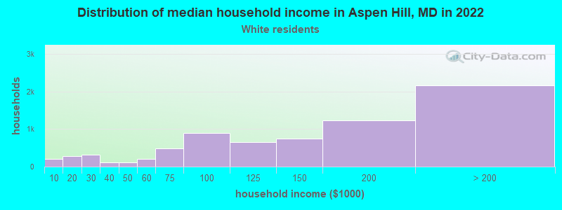 Distribution of median household income in Aspen Hill, MD in 2022