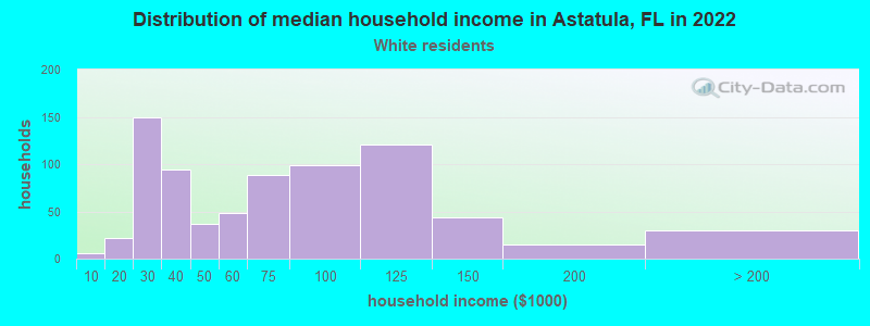Distribution of median household income in Astatula, FL in 2022