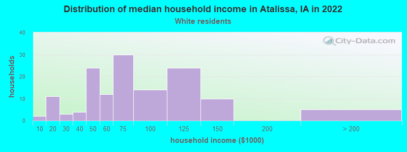 Distribution of median household income in Atalissa, IA in 2022