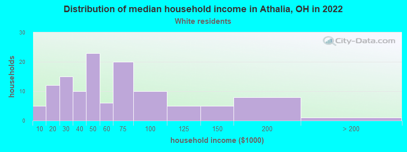 Distribution of median household income in Athalia, OH in 2022