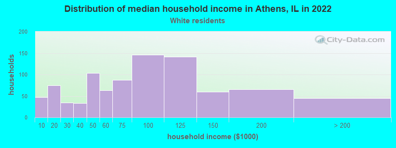 Distribution of median household income in Athens, IL in 2022