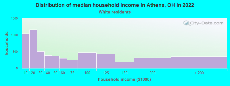 Distribution of median household income in Athens, OH in 2022