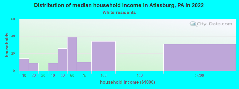 Distribution of median household income in Atlasburg, PA in 2022