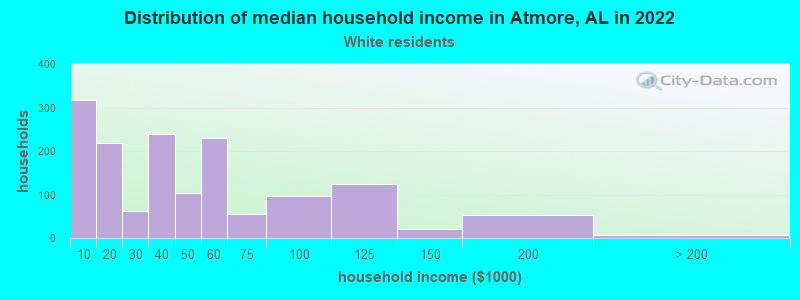 Distribution of median household income in Atmore, AL in 2022