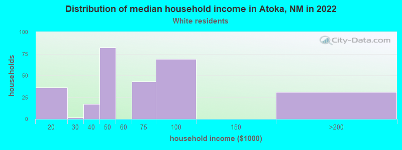 Distribution of median household income in Atoka, NM in 2022