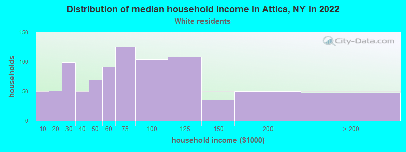 Distribution of median household income in Attica, NY in 2022