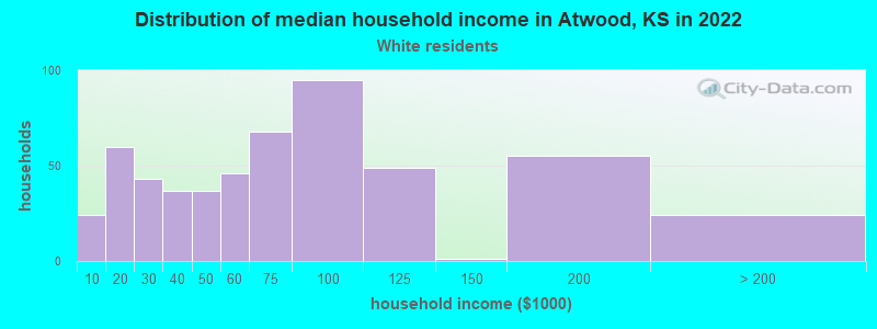 Distribution of median household income in Atwood, KS in 2022