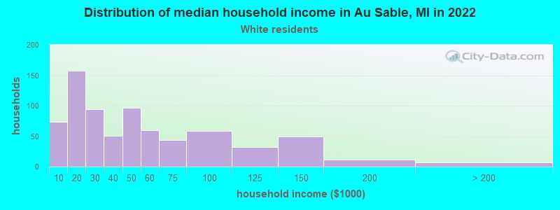 Distribution of median household income in Au Sable, MI in 2022