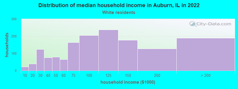 Distribution of median household income in Auburn, IL in 2022