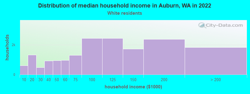 Distribution of median household income in Auburn, WA in 2022