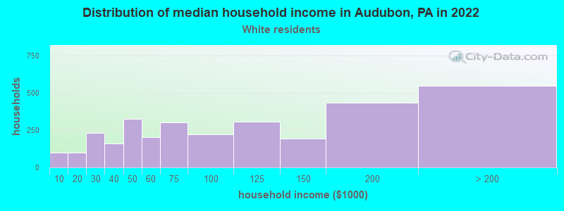Distribution of median household income in Audubon, PA in 2022