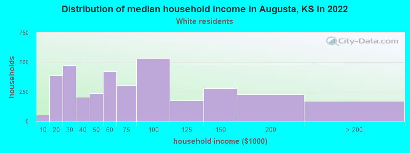 Distribution of median household income in Augusta, KS in 2022