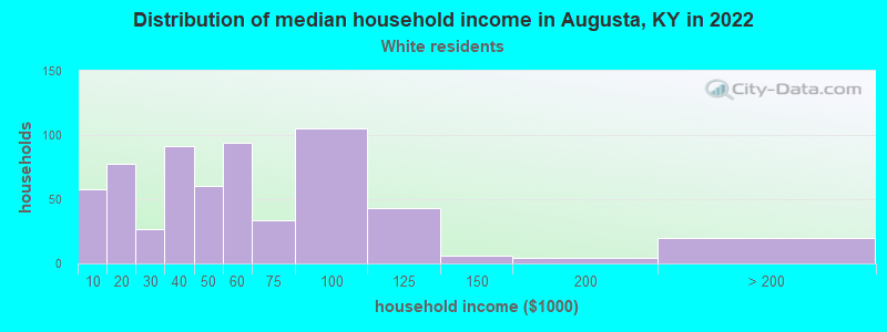 Distribution of median household income in Augusta, KY in 2022