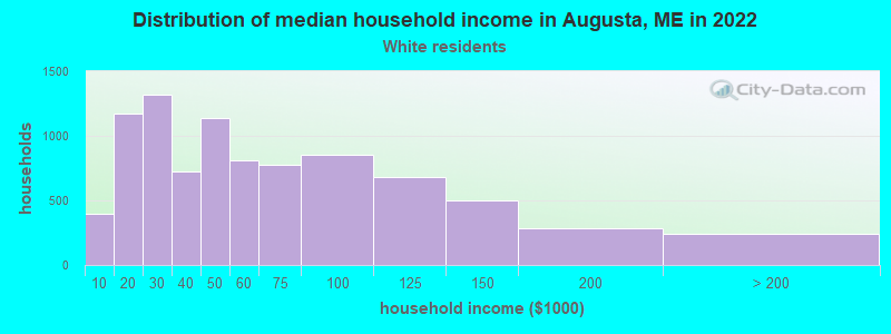 Distribution of median household income in Augusta, ME in 2022