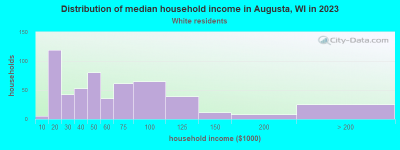 Distribution of median household income in Augusta, WI in 2022