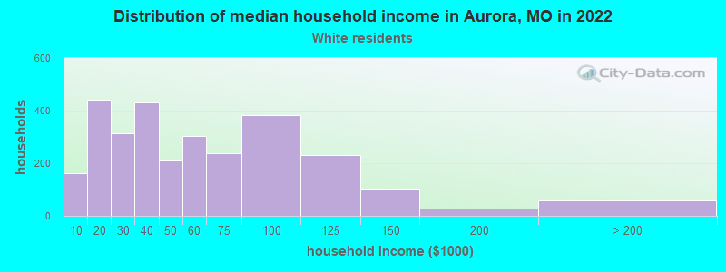 Distribution of median household income in Aurora, MO in 2022
