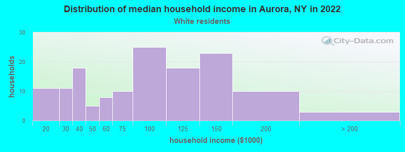 Distribution of median household income in Aurora, NY in 2022