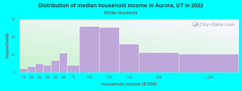 Distribution of median household income in Aurora, UT in 2022