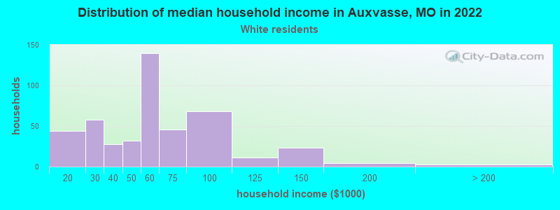 Distribution of median household income in Auxvasse, MO in 2022