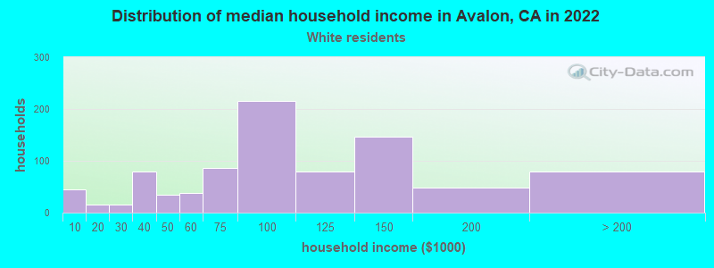 Distribution of median household income in Avalon, CA in 2022