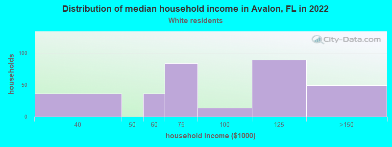 Distribution of median household income in Avalon, FL in 2022