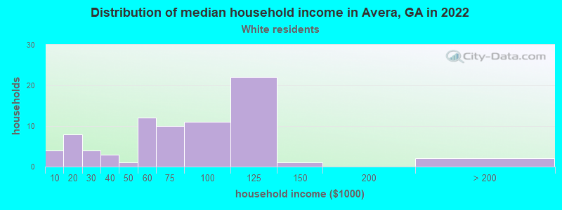 Distribution of median household income in Avera, GA in 2022