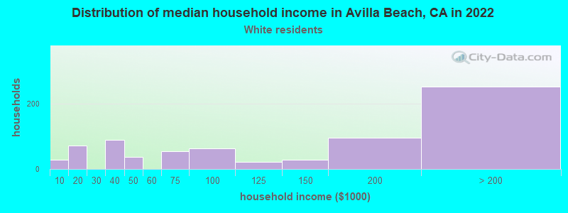 Distribution of median household income in Avilla Beach, CA in 2022