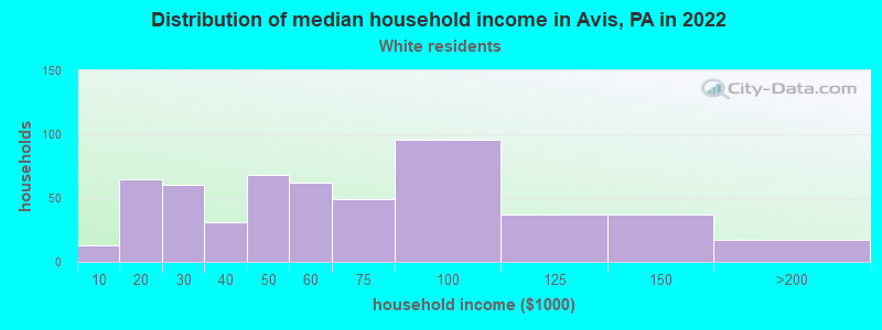 Distribution of median household income in Avis, PA in 2022