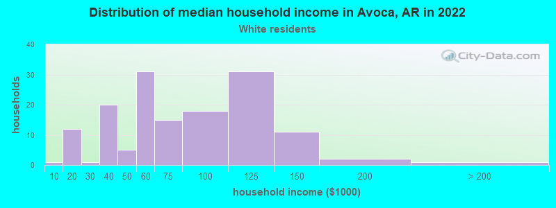 Distribution of median household income in Avoca, AR in 2022